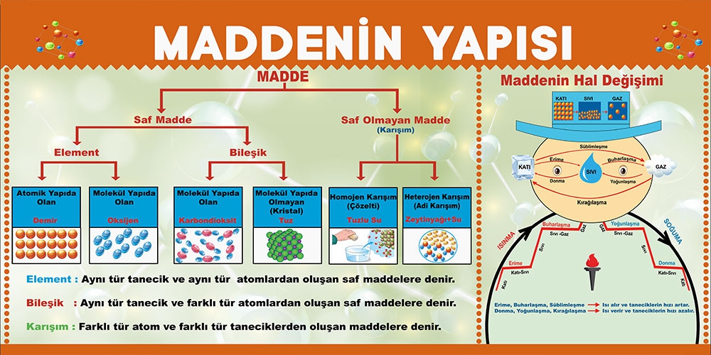 Maddenin Yapısı posteri